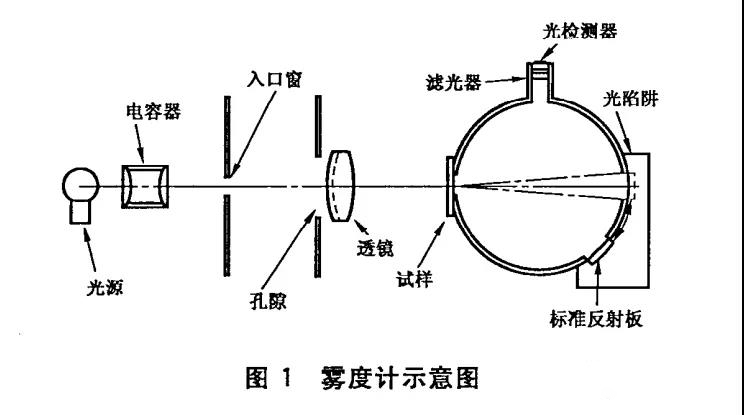 霧度計示意圖 霧度計示意圖