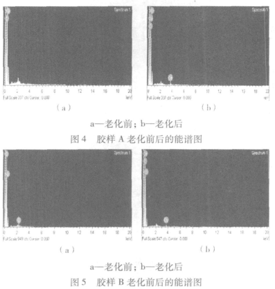 鈣離子老化初探結果圖 鈣離子老化初探結果圖
