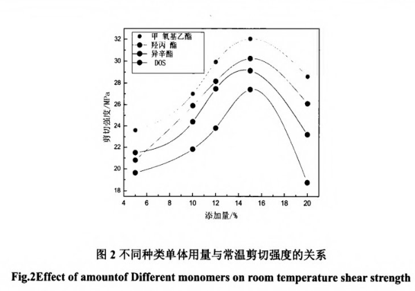 不同種類用量與常溫剪切強度 不同種類用量與常溫剪切強度