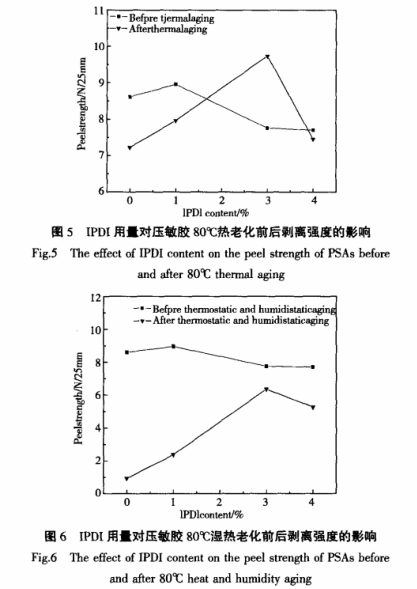 IPDI用量對壓敏膠老化前后玻璃 IPDI用量對壓敏膠老化前后玻璃