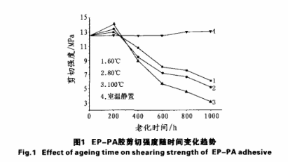 強度在時間變化趨勢 強度在時間變化趨勢