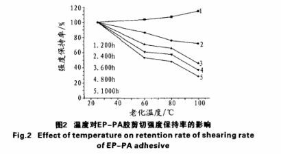 強度保持率的影響 強度保持率的影響